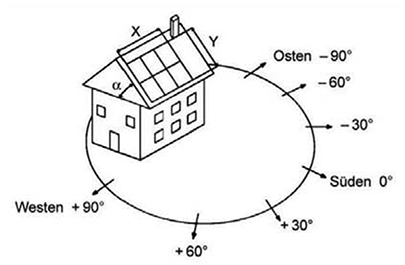 Ausrichtung der Anlage